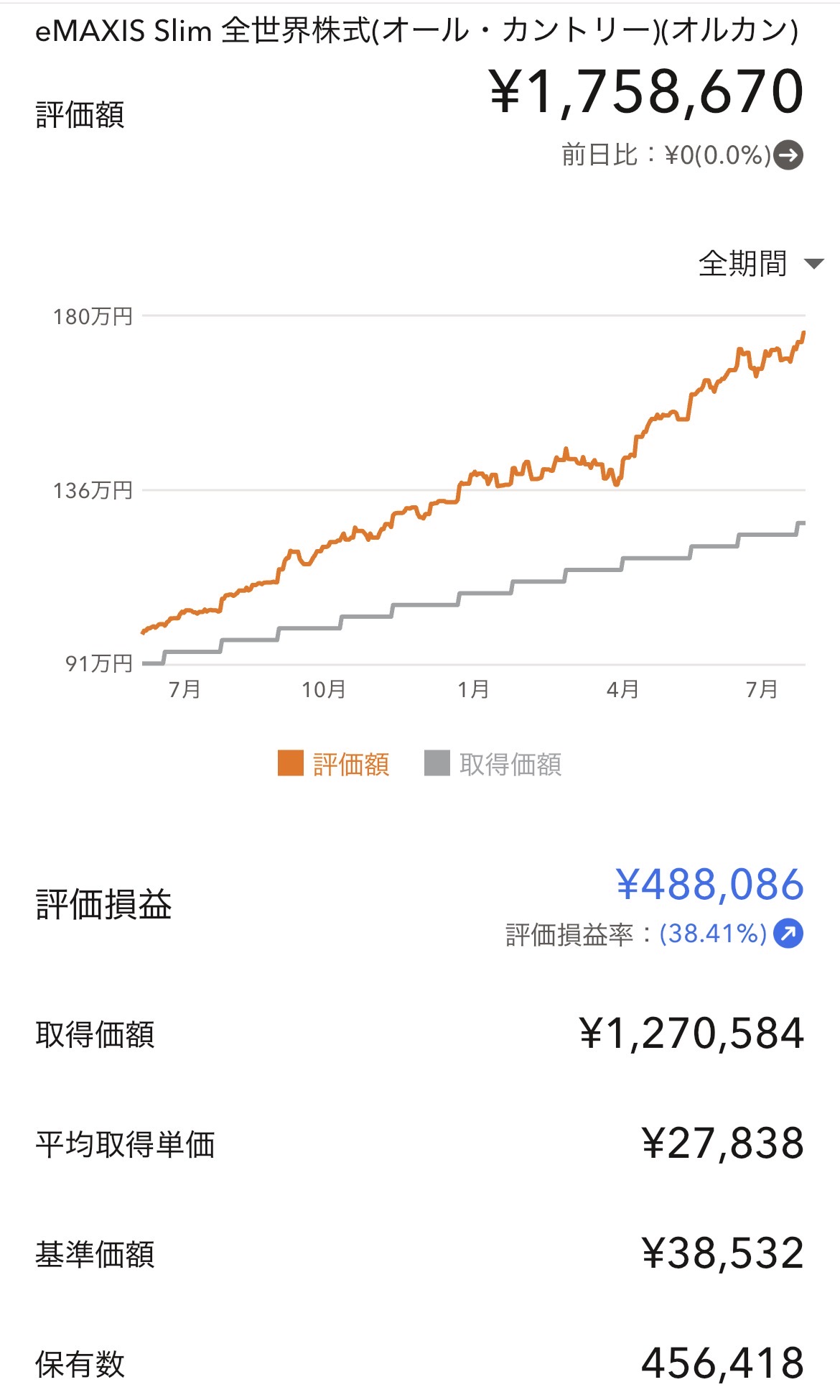 eMAXIS Slim 全世界株式（オール・カントリー）の運用実績。評価額1,758,670円・評価損益＋488,086円（＋38.41%）
