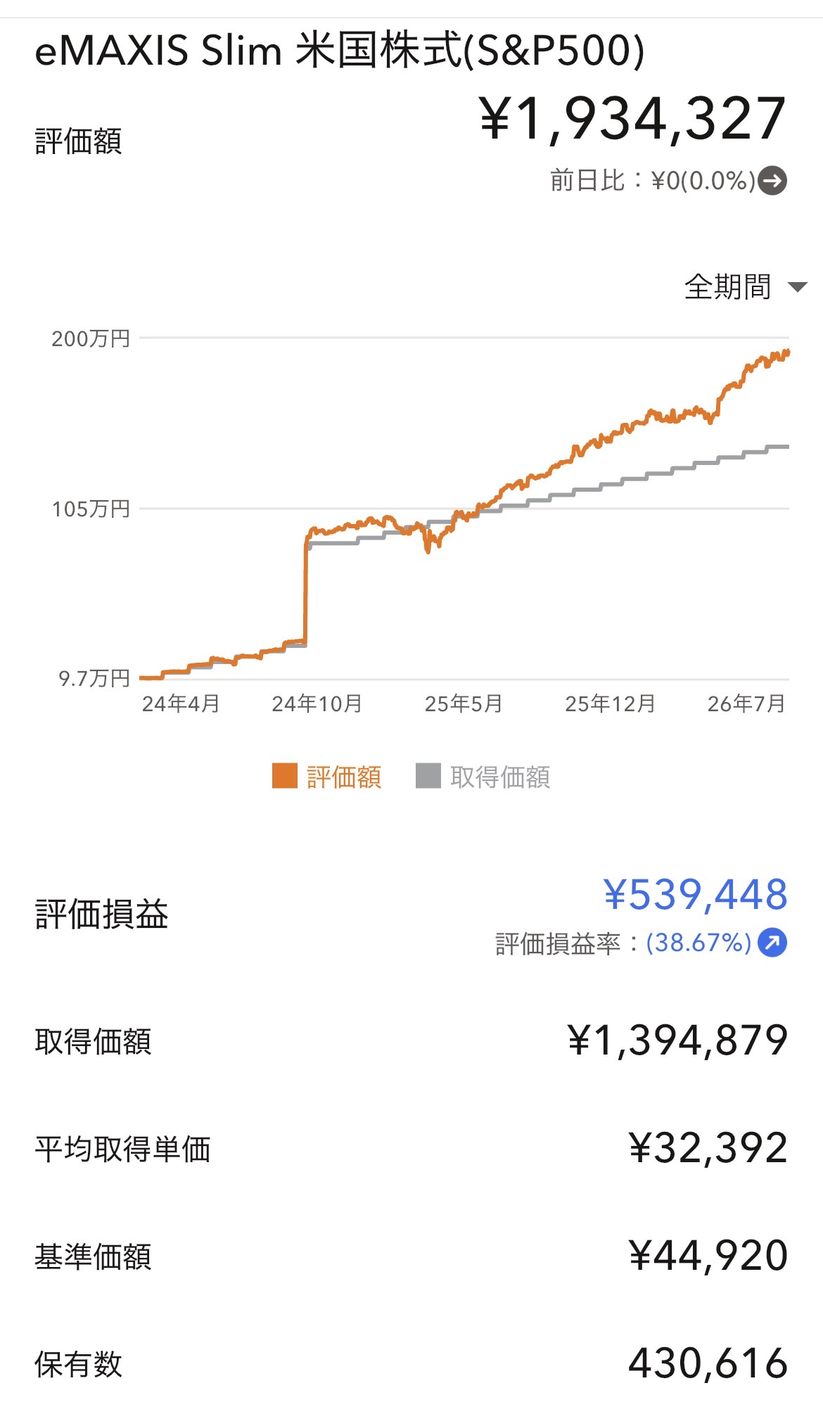 eMAXIS Slim 米国株式（S&P500）の運用実績。評価額1,934,327円・評価損益＋539,448円（＋38.67%）