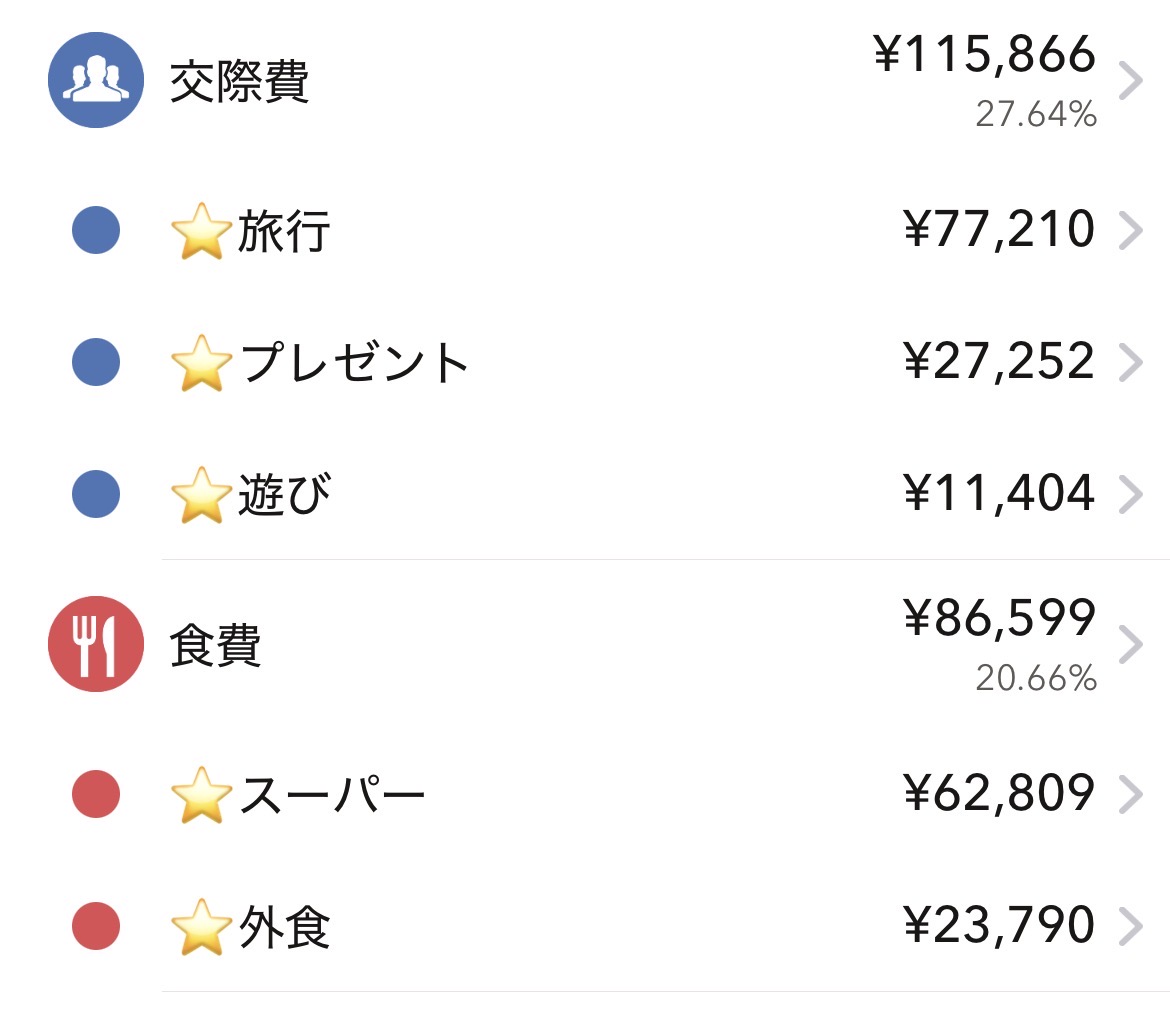 マネーフォワードのカテゴリ画面。⭐️付きの自作中項目で「旅行」「プレゼント」「スーパー」「外食」などに分類している